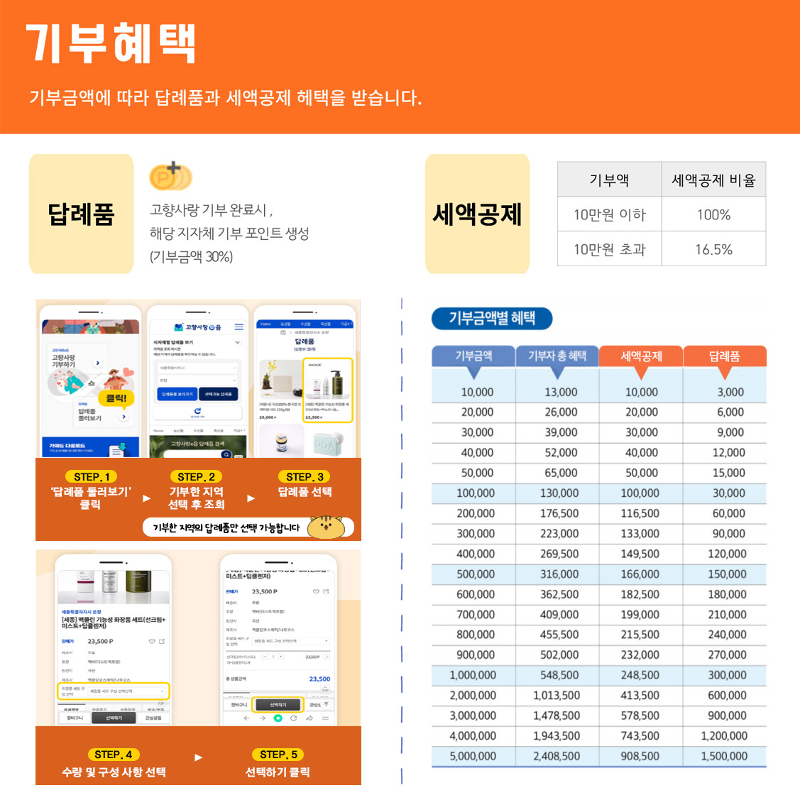 기부혜택
기부금액에 따라 답례품과 세액공제 혜택을 받습니다.
답례품:고향사랑 기부 완료시, 해당 지자체 기부 포인트 생성(기부금액 30%)
step.1 답례품둘러보기 클릭
step.2 기부한 지역 선택 후 조회
step.3 답례품 선택
기부한 지역의 답례품만 선택 가능합니다.
step.4 수량 및 구성 사항 선택
step.5 선택하기 클릭
세액공제
기부액:10만원 이하/세액공제 비율:100%
기부액:10만원 초과/세액공제 비율:16.5%
기부금액별 혜택
기부금액,기부자총혜택,세액공제,답례품 순서로 나타내는 표
10,000/13,000/10,000/3,000
20,000/26,000/20,000/6,000
30,000/39,000/30,000/9,000
40,000/52,000/40,000/12,000
50,000/65,000/50,000/15,000
100,000/130,000/100,000/30,000
200,000/176,500/116,500/60,000
300,000/223,000/133,000/90,000
400,000/269,500/149,000/120,000
500,000/316,000/166,000/150,000
600,000/362,500/182,500/180,000
700,000/409,000/199,000/210,000
800,000/455,500/215,500/240,000
900,000/502,000/232,000/270,000
1,000,000/548,500/248,500/300,000
2,000,000/1,013,500/413,500/600,000
3,000,000/1,478,500/578,500/900,000
4,000,000/1,943,500/743,500/1,200,000
5,000,000/2,408,500/908,500/1,500,000