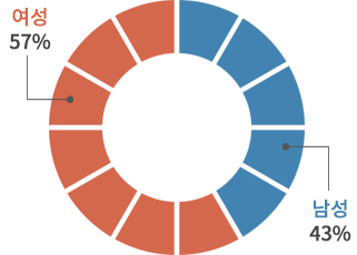 여성(57%), 남성(43%)의 비율을 원형 그래프로 나타냄
