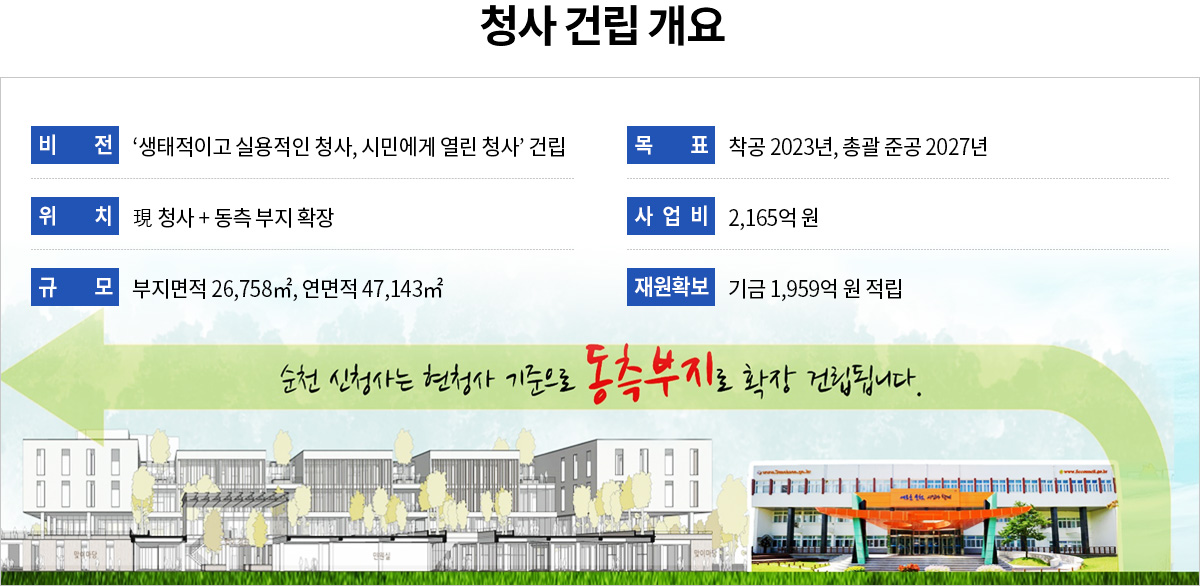 청사건립개요
비전:생태적이고 실용적인 청사, 시민에게 열린 청사 건립
목표:착공 2023년, 총괄 준공 2027년
위치:현 청사 + 동측부지확장
사업비:2,165억 원
규모:부지면적 26,758㎡, 연면적 47,143㎡
재원확보:기금1,959억원 적립
순천 신청사는 현청사 기준으로 동측부지로 확장 건립됩니다.