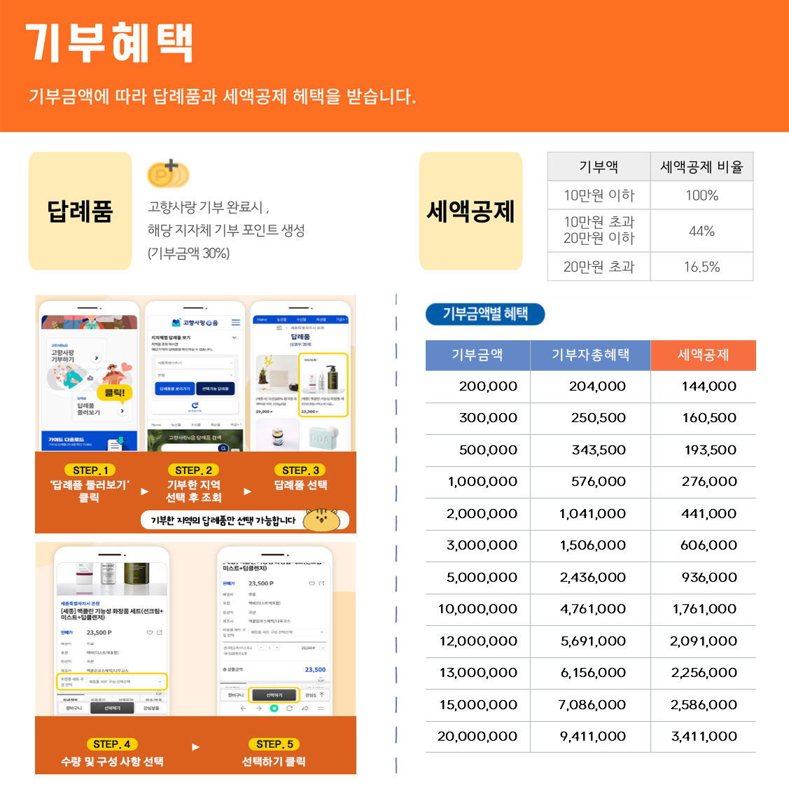 기부혜택
기부금액에 따라 답례품과 세액공제 혜택을 받습니다.
답례품:고향사랑 기부 완료시, 해당 지자체 기부 포인트 생성(기부금액 30%)
step.1 답례품둘러보기 클릭
step.2 기부한 지역 선택 후 조회
step.3 답례품 선택
기부한 지역의 답례품만 선택 가능합니다.
step.4 수량 및 구성 사항 선택
step.5 선택하기 클릭
세액공제
기부액:10만원 이하/세액공제 비율:100%
기부액:10만원 초과 20만원 이하 비율:44%%
기부액:20만원 초과/세액공제 비율:16.5%
기부금액별 혜택
기부금액,기부자총혜택,세액공제 순서로 나타내는 표
200,000/204,000/144,000
300,000/250,500/160,500
500,000/343,500/193,500
1,000,000/576,000/276,000
2,000,000/1,041,000/441,000
3,000,000/1,506,000/606,000
5,000,000/2,436,000/936,000
10,000,000/4,761,000/1,761,000
12,000,000/5,691,000/2,091,000
13,000,000/6,156,000/2,256,000
15,000,000/7,086,000/2,586,000
20,000,000/9,411,000/3,411,000