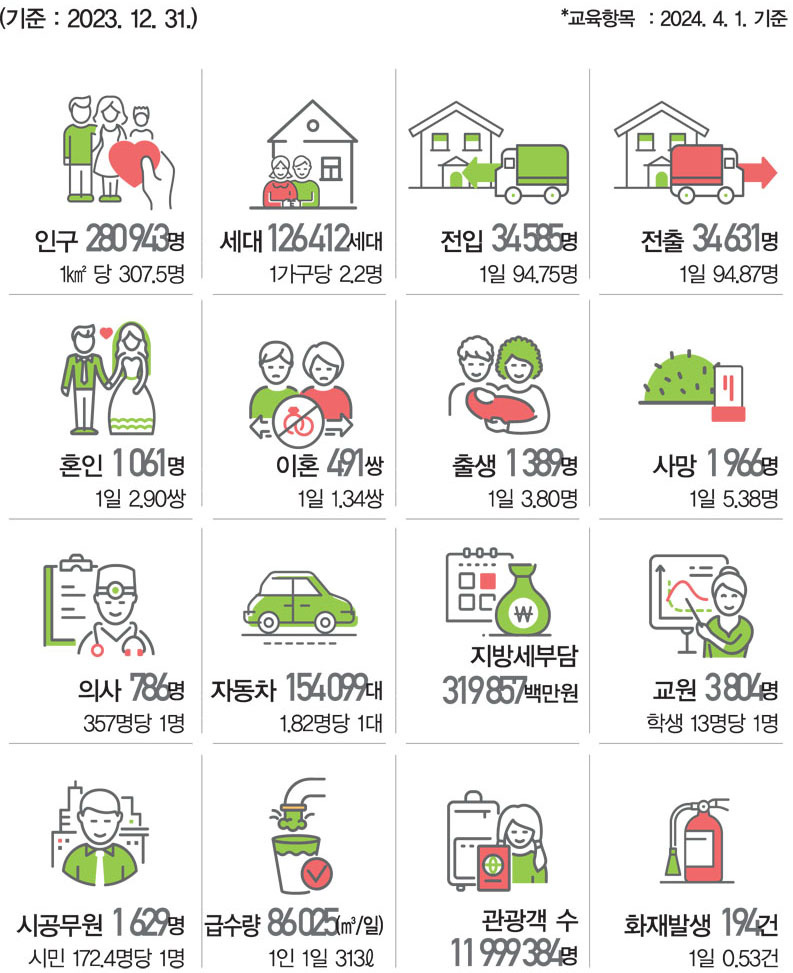 (기준 : 2023. 12. 31. 기준) 교육은 2024. 4. 1. 기준
	인구 280,943명 (1km당 307.5명) 세대 126,412세대 (1가구당 2.2명) 전입 34,585명 (1일 94.75명) 전출 34,631명 (1일 94.87명)
	혼인 1,061쌍(1일 2.90쌍) 이혼 491쌍 (1일 1.34쌍) 출생 1,389명 (1일 3.80명) 사망 1,966명 (1일 5.38명)
	의사 786명(357명당 1명) 자동차 154,099대(1.82명당 1대) 지방세부담 319,857백만원 교원 3,804명(학생 13명당 1명)
	시공무원 1,629명(시민 172.4명당 1명) 급수량 86,025(㎥/일 1인 1일 313L) 관광객수(11,999,384명) 화재발생 194건(1일 0.53건)