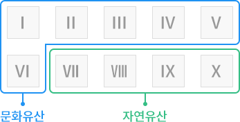 Ⅰ,Ⅱ,Ⅲ,Ⅳ,Ⅴ,Ⅵ = 문화유산, Ⅶ,Ⅷ,Ⅸ,Ⅹ = 자연유산