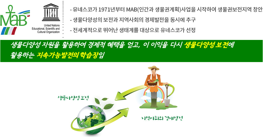 -유네스코가 1971년부터 MAB(인간과 생물권계획)사업을 시작하여 생물권보전지역 창안
-생물다양성의 보전과 지역사회의 경제발전을 동시에 추구
-전세계적으로 뛰어난 생태계를 대상으로 유네스코가 선정
생물다양성 자원을 활용하여 경제적 혜택을 얻고, 이익을 다시 생물다양성 보전에 활용하는 지속가능발전의 학습장임