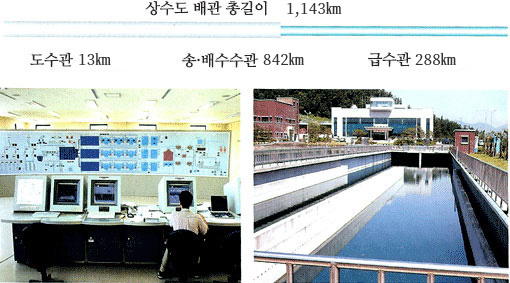 상수도배관총길이 1,143㎞(도수관 13㎞, 송배수관 842㎞, 급수관 288㎞), 맑은물관리센터 사무실의 모습과 정수장의 모습이 나타난 이미지입니다.