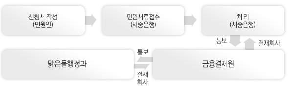 신청서작성(민원인) - 민원서류접수(시중은행) - 처리(시중은행) - 금융결제원 - 맑은물행정과