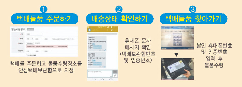 ①택배물품 주문하기:택배를 주문하고 물품수령 장소를 안심택배보관함으로 지정
②배송상태 확인하기:휴대폰 문자메시지 확인(택배보관함번호 및 인증번호)
③물품 찾아가기:본인 휴대폰번호 및 인증번호 입력 후 물품수령