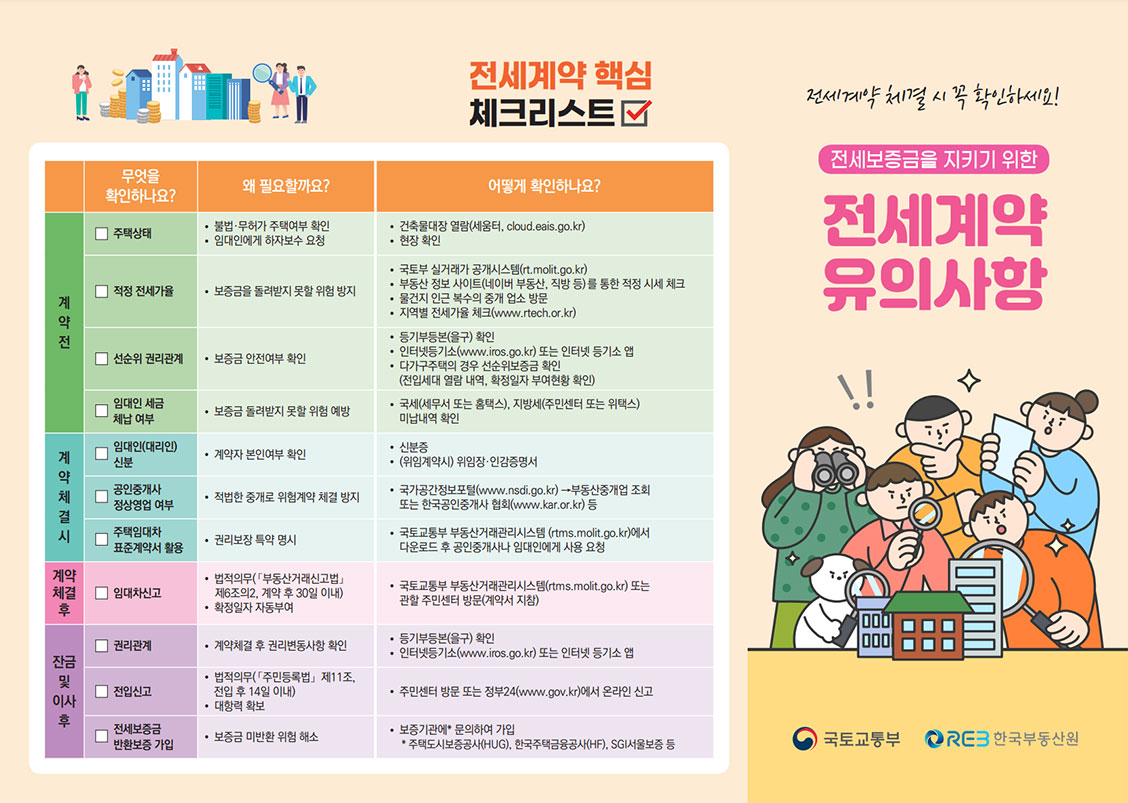 전세계약 체결 시 꼭 확인하세요!
전세보증금을 지키기 위한
전세계약 유의사항
전세계약 핵심 체크리스트
1.계약전
무엇을확인하나요?
주택상태,적정전세가율,선순위권리관계,임대인세금  체납여부
왜필요할까요?
불법·무허가주택여부확인,임대인에게하자보수요청,보증금을돌려받지못할위험방지,보증금안전여부확인,보증금돌려받지못할위험예방
어떻게확인하나요?
건축물대장 열람(세움터, cloud.eais.go.kr), 현장 확인,국토부 실거래가 공개시스템(rt.molit.go.kr),부동산 정보 사이트(네이버 부동산, 직방 등) 를 통한 적정 시세 체크,물건지 인근 복수의 중개 업소 방문,지역별 전세가율 체크(www.rtech.or.kr),등기부등본(을구) 확인,인터넷등기소(www.iros.go.kr) 또는 인터넷 등기소 앱,다가구주택의 경우 선순위보증금 확인(전입세대 열람 내역, 확정일자 부여현황 확인),국세(세무서 또는 홈택스), 지방세(주민센터 또는 위택스)미납내역 확인
2.계약체결
무엇을확인하나요?
임대인(대리인)신분,공인중개사 정상영업 여부,주택임대차 표준계약서 활용
왜필요할까요?
계약자 본인여부 확인, 적법한 중개로 위험계약 체결 방지, 권리 보장 특약명시
어떻게 확인하나요?
신분증(위임계약시) 위임장·인감증명서,국가공간정보포털(www.nsdi.go.kr) →부동산중개업 조회 또는 한국공인중개사 협회(www.kar.or.kr) 등, 국토교통부 부동산거래관리시스템(rtms.molit.go.kr)에서   다운로드 후 공인중개사나 임대인에게 사용 요청
3.계약체결후
무엇을확인하나요?
임대차신고
왜필요할까요?
법적의무(「부동산거래신고법」	 제6조의2, 계약 후 30일 이내),확정일자 자동부여
어떻게확인하나요?
국토교통부 부동산거래관리시스템(rtms.molit.go.kr) 또는 관할 주민센터 방문(계약서 지참)
4.잔금 및 이사 후
무엇을확인하나요?
권리관계,전입신고,전세보증금 반환보증 가입
왜필요할까요?
계약체결 후 권리변동사항 확인, 법적의무(「주민등록법」제11조,   전입 후 14일 이내), 대항력 확보,보증금 미반환 위험 해소
어떻게확인하나요?
등기부등본(을구) 확인,인터넷등기소(www.iros.go.kr) 또는 인터넷 등기소 앱,주민센터 방문 또는 정부24(www.gov.kr)에서 온라인 신고,보증기관에* 문의하여 가입 * 주택도시보증공사(HUG), 한국주택금융공사(HF), SGI서울보증 등