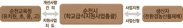 순천교육청(유치원,초,중,고) → 개선사항 건의 → 순천시(학교급식지원사업 총괄) → 지원사업 지도 / 생산자(친환경 농산물재배) → 사업신청 → 순천시(학교급식지원사업총괄) → 사업지원 → 생산자(친환경 농산물재배)
