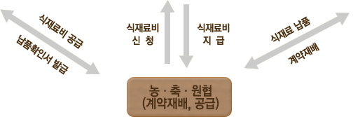 순천교육청(유치원,초,중,고) → 식재료비공급 → 농,충,원협(계약재배,공급) → 납품확인서 발급 / 생산자(친환경 농산물재배) → 식재료납품 → 농,충,원협(계약재배,공급) → 계약재배 → 생산자(친환경 농산물재배) / 농,충,원협(계약재배,공급) → 식재료비 신청 → 순천시(학교급식지원사업 총괄) → 식재료비 지급 → 농,충,원협(계약재배,공급)