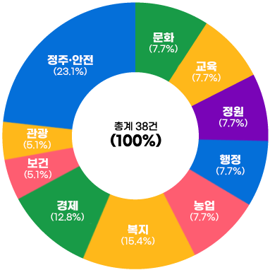 이전 내용 참조