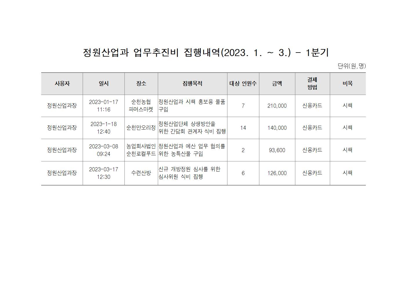 정원산업과 업무추진비 집행내역(2023.1분기).jpg 이미지입니다.