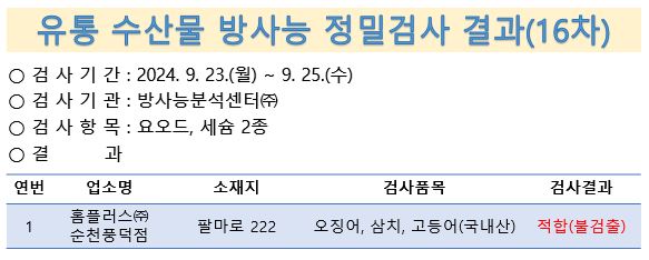 유통 수산물 방사능 정밀검사 결과(16차)
검사기간 9월 23일부터 25일 검사기관 방사능분석센터 검사항목 요오드 세슘2종 결과 g홈플러스 순천풍덕점 순천시 팔마로 222 오징어 삼치 고등어 국내산 적합 불검출