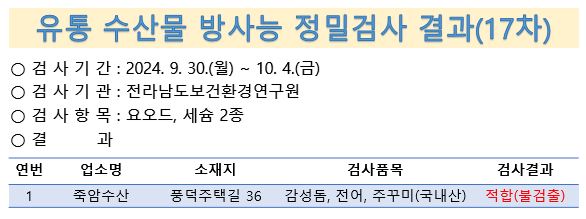 유통 수산물 방사능 정밀검사 결과(17차)
검사기간 9월 30일부터 10월 4일 검사기관 전라남도보건환경연구원 검사항목 요오드 세슘2종 결과 죽암수산 순천시 풍덕주택길 36 감성돔 전어 주꾸미  국내산 적합 불검출