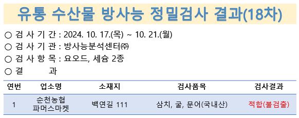 유통 수산물 방사능 정밀검사 결과(18차)
검사기간 10월 17일부터 10월 21일 검사기관 방사능분석센터 검사항목 요오드 세슘2종 결과 순천농협파머스마켓 순천시 백연길 1111 삼치 굴 문어 국내산 적합 불검출