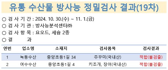 유통 수산물 방사능 정밀검사 결과(19차)
검사기간 10월 30일부터 11월 1일 검사기관 방사능분석센터 검사항목 요오드 세슘2종 결과 녹동수산 순천시 중앙초등1길 34 주꾸미 국내산 여수수산 순천시 중앙초등1길 4 키조개 장어 국내산 적합 불검출