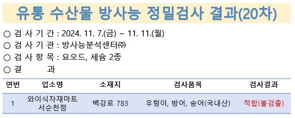 유통 수산물 방사능 정밀검사 결과(20차)
검사기간 11월 7일부터 11일 검사기관 방사능분석센터 검사항목 요오드 세슘2종 결과 와이식자재마트서순천점 순천시 백강로 783 우렁이 방어 숭어 국내산 적합 불검출