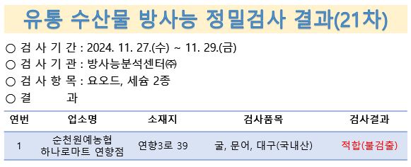 유통 수산물 방사능 정밀검사 결과(21차)
검사기간 11월 27일부터 29일 검사기관 방사능분석센터 검사항목 요오드 세슘2종 결과 순천원예농협 하나로마트 연향점 순천시 연향3로 39 굴 문어 대구 국내산 적합 불검출