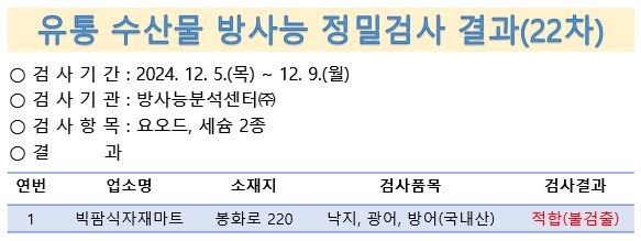 유통 수산물 방사능 정밀검사 결과(22차)
검사기간 12월 5일부터 9일 검사기관 방사능분석센터 검사항목 요오드 세슘2종 결과 빅팜식자재마트 순천시 봉화로 220 낙지 광어 방어 국내산 적합 불검출