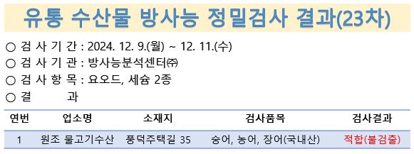 유통 수산물 방사능 정밀검사 결과(23차)
검사기간 12월 9일부터 11일 검사기관 방사능분석센터 검사항목 요오드 세슘2종 결과 원조 물고기수산 순천시 풍덕주택길 35 숭어 농어 장어 국내산 적합 불검출