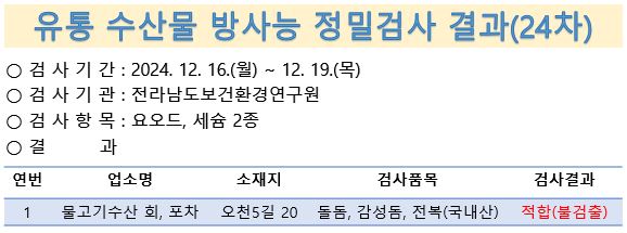 유통 수산물 방사능 정밀검사 결과(24차)
검사기간 12월 16일부터 19일 검사기관 방사능분석센터 검사항목 요오드 세슘2종 결과 물고기수산 회 포차 순천시 오천5길 20 돌돔 감성돔 전복 국내산 적합 불검출