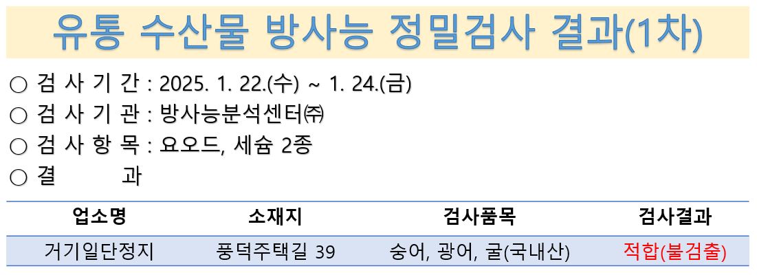 유통 수산물 방사능 정밀검사 결과(2025년 1차)
검사기간 1월 22일부터 24일 검사기관 방사능분석센터 검사항목 요오드 세슘2종 결과 거기일단정지 풍덕주택길 39 숭어 광어 굴 국내산 적합 불검출