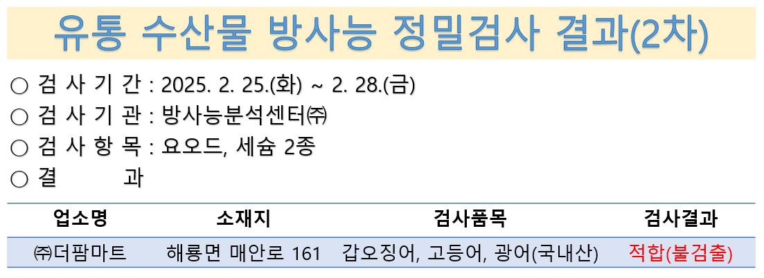 유통 수산물 방사능 정밀검사 결과(2025년 2차)
검사기간 2월 25일부터 28일 검사기관 방사능분석센터 검사항목 요오드 세슘2종 결과 주더팜마트 해룡면 매안로 161 갑오징어 고등어 광어 국내산 적합 불검출