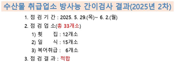 수산물 취급업소 방사능 간이검사 결과 2025년 2차
점검기간 2025년 5월 29일부터 6월 2일 점검업소 총 33개소 점검결과 적합