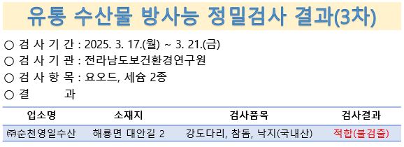 유통 수산물 방사능 정밀검사 결과(3차)
검사기간 3월 17일부터 21일 검사기관 전라남도보건환경연구원 검사항목 요오드 세슘2종 결과 (주)순천영일수산 순천시 해룡면 대안길 2 강도다리 참돔 낙지 국내산 적합 불검출