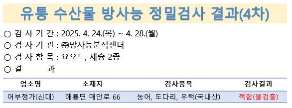 유통 수산물 방사능 정밀검사 결과(4차)
검사기간 4월 24일부터 28일 검사기관 방사능분석센터 검사항목 요오드 세슘2종 결과 어부정가 신대 순천시 해룡면 매안로 66 농어 도다리 우럭 국내산 적합 불검출