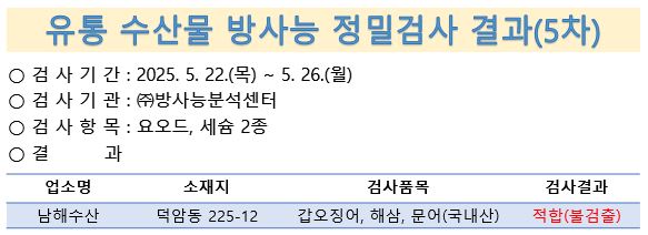 유통 수산물 방사능 정밀검사 결과(5차)
검사기간 5월 22일부터 26일 검사기관 방사능분석센터 검사항목 요오드 세슘2종 결과 남해수산 순천시 덕암동 225-12 갑오징어 해삼 문어 국내산 적합 불검출