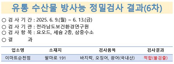 유통 수산물 방사능 정밀검사 결과(6차)
검사기간 6월 9일부터 13일 검사기관 전라남도보건환경연구원 검사항목 요오드 세슘2종 삼중수소 결과 이마트순천점 순천시 팔마로 191 바지락 오징어 광어 국내산 적합 불검출