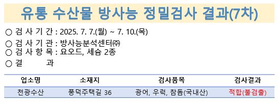 유통 수산물 방사능 정밀검사 결과(7차)
검사기간 7월 7일부터 10일 검사기관 방사능분석센터 검사항목 요오드 세슘2종 결과 천광수산 순천시 풍덕주택길 36 광어 우럭 참돔 국내산 적합 불검출