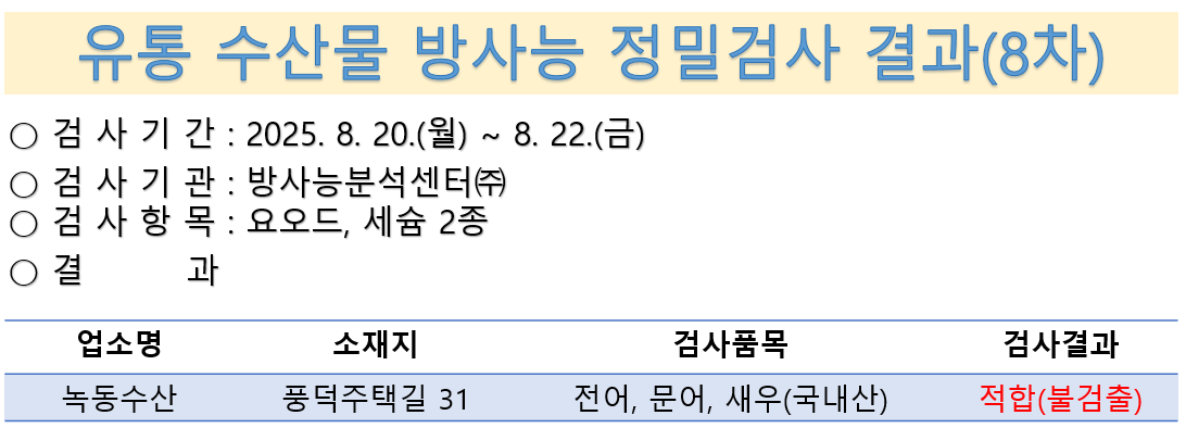 유통 수산물 방사능 정밀검사 결과(8차)
검사기간 8월 20일부터 22일 검사기관 방사능분석센터 검사항목 요오드 세슘2종 결과 녹동수산 순천시 풍덕주택길 31 전어 문어 새우 국내산 적합 불검출