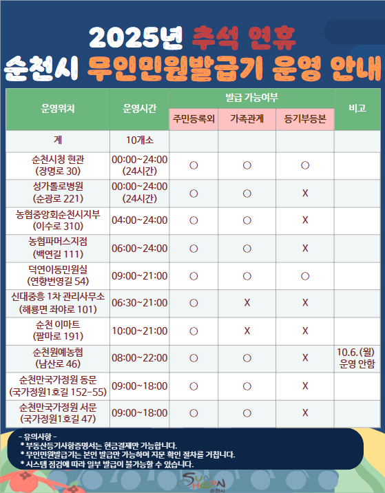 2025년 추석 연휴 중에 사용 가능한 무인민원발급기 안내입니다 주민등록 및 가족관계 등 본인확인이 필요한 서류는 지문확인 등 절차를 거치며 현금 카드결제가 가능합니다 등기부등본의 경우는 현금 결제만 가능합니다. 시스템 점검에 따라 일부 발급이 불가능할 수 있는 점 양해부탁드립니다
순천시청 현관은 24시간 이용가능하며 주소는 장명로 30입니다 주민등록 가족관계 등기부등본 등 모든 서류 발급이 가능합니다 
성가롤로 병원은 24시간 이용가능하며 주소는 순광로 221입니다 주민등록 및 가족관계 그외 서류 발급가능하며 등기부등본은 발급 불가합니다
농협중앙회 순천시지부는 새벽 4시부터 저녁 24시까지 이용가능하며 주소는 이수로 310입니다 주민등록 및 가족관계 그외 서류 발급가능하며 등기부등본은 발급 불가합니다
농협파머스지점은 새벽 6시부터 저녁 24시까지 이용가능하며 주소는 백연길 111입니다 주민등록 및 가족관계 그외 서류 발급가능하며 등기부등본은 발급 불가합니다
덕연이동민원실은 오전 9시부터 저녁 21시까지 이용가능하며 주소는 연향번영길 54입니다 주민등록 가족관계 등기부등본 등 모든 서류 발급이 가능합니다
신대중흥1차 관리사무소는 새벽 6시 30분부터 저녁 21시까지 이용가능하며 주소는 해룡면 좌야로 101입니다. 주민등록 및 주민등록 외 서류 발급가능하며 가족관계 및 등기부등본 발급불가합니다
순천이마트는 오전10시부터 저녁 21시까지 이용가능하며 주소는 팔마로 191입니다 주민등록 및 주민등록 외 서류 발급가능하며 가족관계 및 등기부등본 발급불가합니다
순천원예농협은 오전 8시부터 저녁 22시까지 이용가능하며 주소는 남산로 46입니다. 주민등록 및 가족관계, 그외 서류 발급가능하며 등기부등본은 발급 불가합니다 10월 6일 월요일은 운영하지 않습니다
순천만국가정원 동문매표소는 오전 9시부터 오후 18시까지 이용가능하며 주소는 국가정원1호길152 55입니다 주민등록 및 가족관계 그외 서류 발급가능하며 등기부등본은 발급 불가합니다
순천만국가정원 서문매표소는 오전 9시부터 오후 18시까지 이용가능하며 주소는 국가정원1호길 47입니다 주민등록 및 가족관계 그외 서류 발급가능하며 등기부등본은 발급 불가합니다