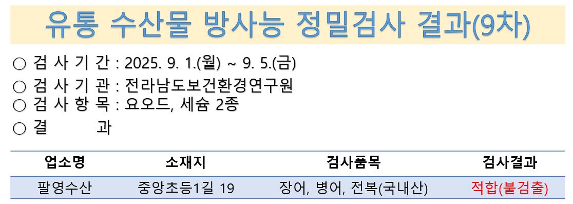 유통 수산물 방사능 정밀검사 결과(9차)
검사기간 9월 1일부터 5일 검사기관 전라남도보건환경연구원 검사항목 요오드 세슘2종 결과 팔영수산 순천시 중앙초등1길 19 장어, 병어, 전복 국내산 적합 불검출