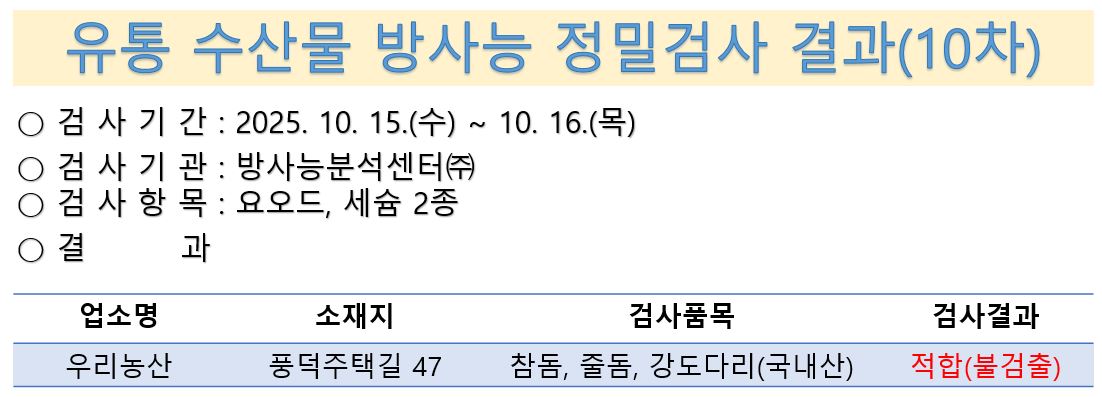 유통 수산물 방사능 정밀검사 결과(10차)
검사기간 10월 15일부터 16일 검사기관 방사능분석센터(주) 검사항목 요오드 세슘2종 결과 우리농산 순천시 풍덕주택길 47 참돔, 줄돔, 강도다리 국내산 적합 불검출