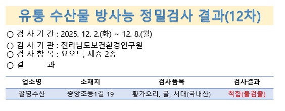 유통 수산물 방사능 정밀검사 결과(12차)
검사기간 12월 2일부터 12월 8일 검사기관 전라남도보건환경연구원 검사항목 요오드 세슘2종 결과 팔영수산 순천시 중앙초등1길 19  황가오리, 굴, 서대 국내산 적합 불검출