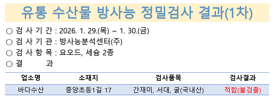 유통 수산물 방사능 정밀검사 결과(1차)
검사기간 1월 29일부터 30일 검사기관 방사능분석센터 검사항목 요오드 세슘2종 바다수산 순천시 중앙초등1길 17  간재미, 서대, 굴 국내산 검사결과 적합 불검출