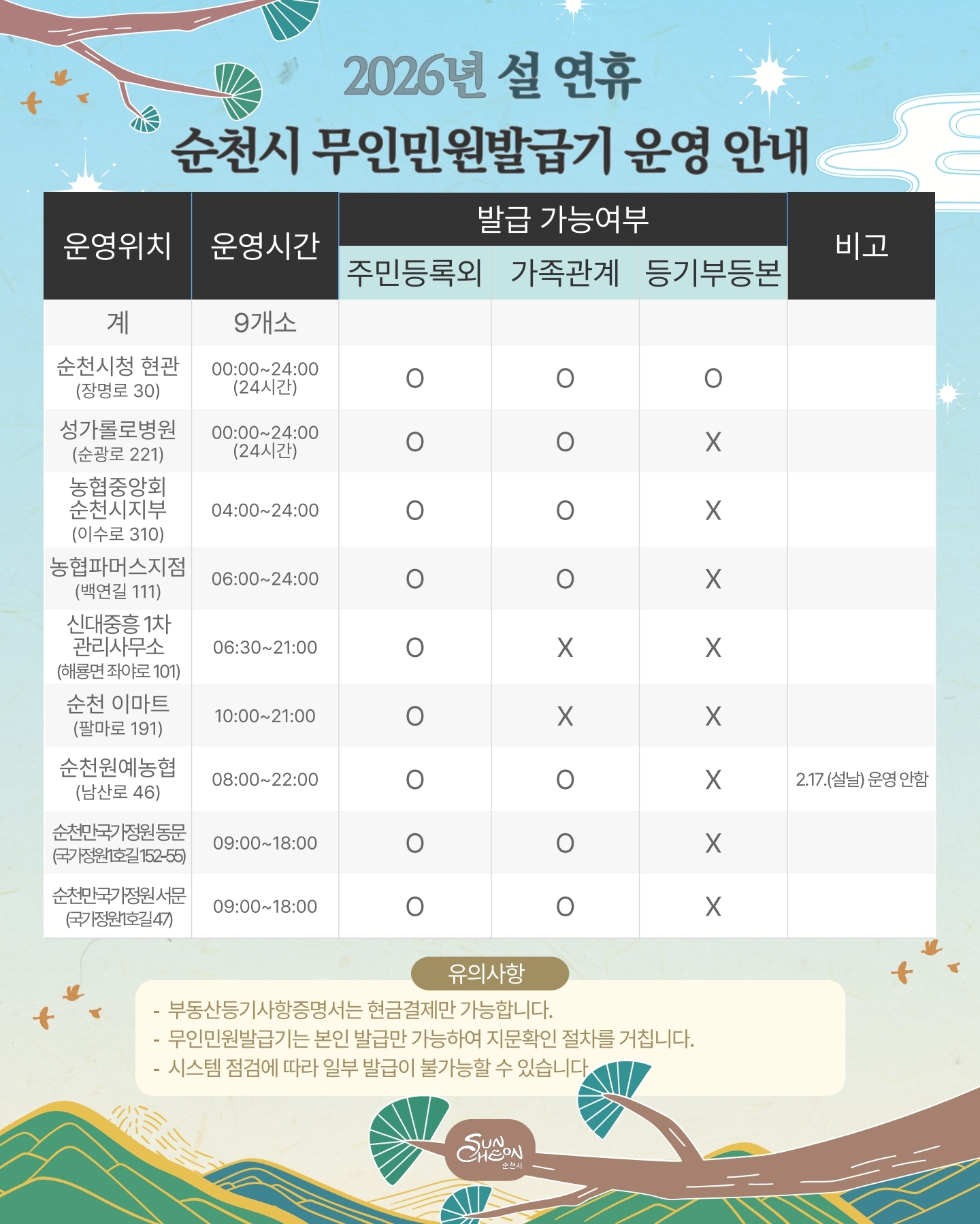 2026년 설 연휴 중에 사용 가능한 무인민원발급기 안내입니다 주민등록 및 가족관계 등 본인확인이 필요한 서류는 지문확인 등 절차를 거치며 현금 카드결제가 가능합니다. 등기부등본의 경우는 현금 결제만 가능합니다. 시스템 점검에 따라 일부 발급이 불가능할 수 있는 점 양해부탁드립니다.
순천시청 현관은 24시간 이용가능하며 주소는 장명로 30입니다. 주민등록, 가족관계, 등기부등본 등 모든 서류 발급이 가능합니다. 
성가롤로 병원은 24시간 이용가능하며 주소는 순광로 221입니다. 주민등록 및 가족관계, 그외 서류 발급가능하며 등기부등본은 발급 불가합니다
농협중앙회 순천시지부는 새벽 4시부터 저녁 24시까지 이용가능하며 주소는 이수로 310입니다. 주민등록 및 가족관계, 그외 서류 발급가능하며 등기부등본은 발급 불가합니다
농협파머스지점은 새벽 6시부터 저녁 24시까지 이용가능하며 주소는 백연길 111입니다. 주민등록 및 가족관계, 그외 서류 발급가능하며 등기부등본은 발급 불가합니다
신대중흥1차 관리사무소는 새벽 6시 30분부터 저녁 21시까지 이용가능하며 주소는 해룡면 좌야로 101입니다. 주민등록 및 주민등록 외 서류 발급가능하며 가족관계 및 등기부등본 발급불가합니다
순천이마트는 오전10시부터 저녁 21시까지 이용가능하며 주소는 팔마로 191입니다. 주민등록 및 주민등록 외 서류 발급가능하며 가족관계 및 등기부등본 발급불가합니다
순천원예농협은 오전 8시부터 저녁 22시까지 이용가능하며 주소는 남산로 46입니다. 주민등록 및 가족관계, 그외 서류 발급가능하며 등기부등본은 발급 불가합니다 2월 17일 화요일은 운영하지 않습니다
순천만국가정원 동문매표소는 오전 9시부터 오후 18시까지 이용가능하며 주소는 국가정원1호길152-55입니다 주민등록 및 가족관계, 그외 서류 발급가능하며 등기부등본은 발급 불가합니다
순천만국가정원 서문매표소는 오전 9시부터 오후 18시까지 이용가능하며 주소는 국가정원1호길47입니다 주민등록 및 가족관계, 그외 서류 발급가능하며 등기부등본은 발급 불가합니다