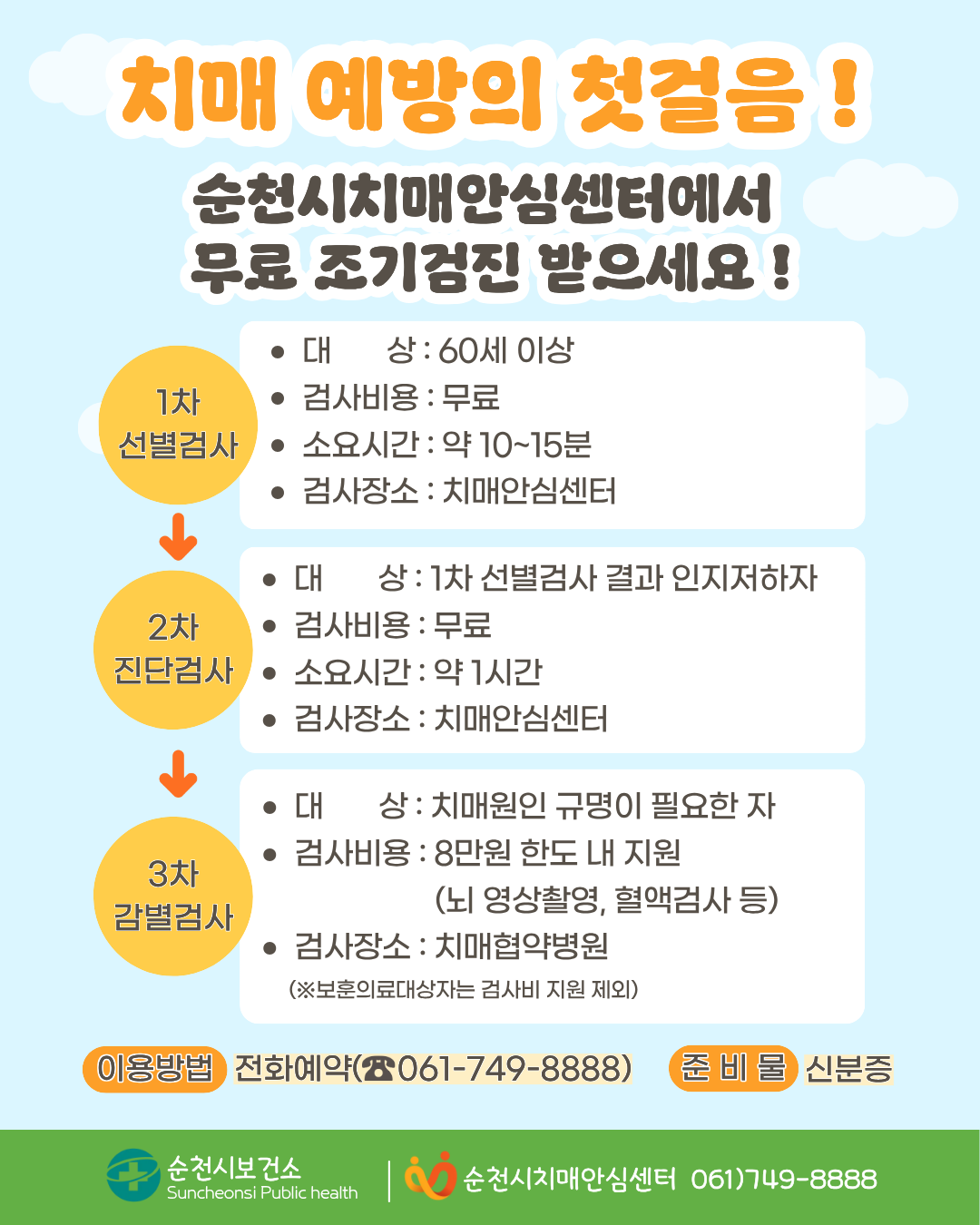 치매 예방의 첫걸음
순천시치매안심센터에서 무료 조기검진 받으세요
1차 선별검사는 대상 60세 이상 검사비용 무료 소요시간 약 10분에서 15분 검사장소 치매안심센터
2차 진단검사는 대상 1차 선별검사 결과 인지저하자 검사비용 무료 소요시간 약 1시간 검사장소 치매안심센터
3차 감별검사 대상 치매원인 규명이 필요한 자 검사비용 8만원 한도 내 지원 뇌 영상촬영, 혈액검사 등 검사장소 치매협약병원 보훈의료대상자는 검사비 지원 제외
이용방법 전화예약 0617498888 준비물 신분증