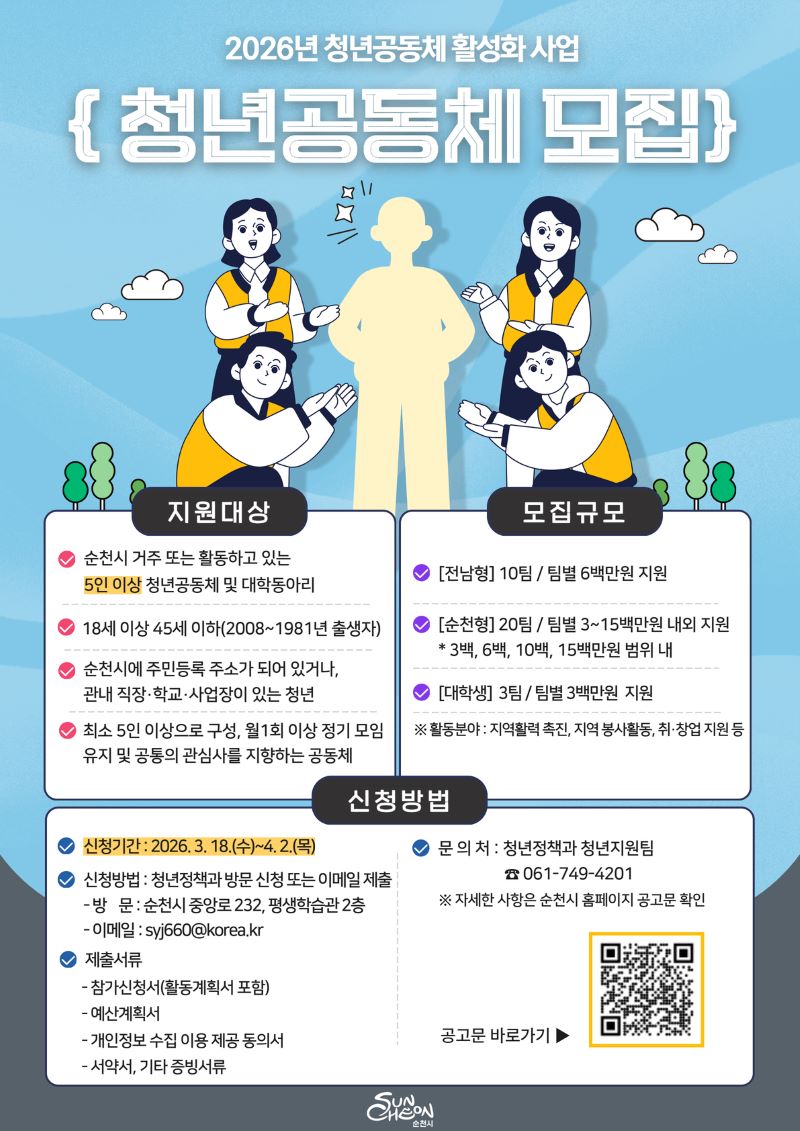 2026년 청년공동체 활성화 사업의 모집 공고 포스터로, 밝고 긍정적인 분위기 속에서 청년들의 참여를 독려하고 있습니다. 중앙에는 연한 노란색의 실루엣으로 표현된 인물을 중심으로, 주변에는 노란색 조끼를 입은 활동적인 젊은이들이 모여 무언가를 제안하거나 환영하는 듯한 역동적인 일러스트레이션이 배치되어 있습니다. 포스터는 청년공동체 모집이라는 핵심 메시지를 강조하며, 지원 대상, 모집 규모, 신청 방법 등 구체적인 사업 정보를 명확하게 구분하여 안내하고 있습니다. 지원 대상은 순천시에 거주하거나 활동하는 5인 이상 청년공동체 및 대학 동아리이며, 나이 기준(18세 이상 45세 이하)과 활동 조건이 명시되어 있습니다. 모집 규모에는 전라남도형, 순천형, 대학생 지원 항목별로 차등 지원 금액이 안내되어 있으며, 신청 기간(2026. 3. 18. ~ 4. 2.)과 제출 서류 목록, 문의처 정보가 포함되어 있습니다. 하단에는 순천시 로고와 QR 코드가 있어 상세 공고문 확인을 유도합니다.