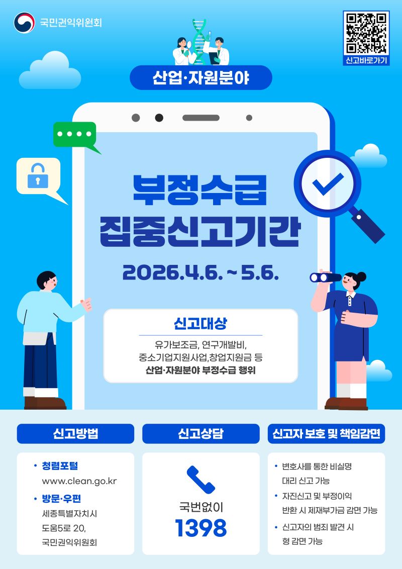 산업자원분야 부정수급 집중신고기간 2026년 4월 6일부터 5월 6일까지
신고대상 유가보조금 연구개발비 중소기업지원사업 창업지원금 등 산업 자원분야 부정수급 행위
신고방법 청렴포털 www.clean.go.kr 방문 우편 세종특별자치시 도움5로 20, 국민권익위원회
신고상담 국번없이 1398
신고자 보호 및 책임감면
변호사를 통한 비실명 대리 신고 가능 자진신고 및 부정이익 반환 시 제재부가금 감면 가능 신고자의 범죄 발견 시 형 감면 가능
국민권익위원회