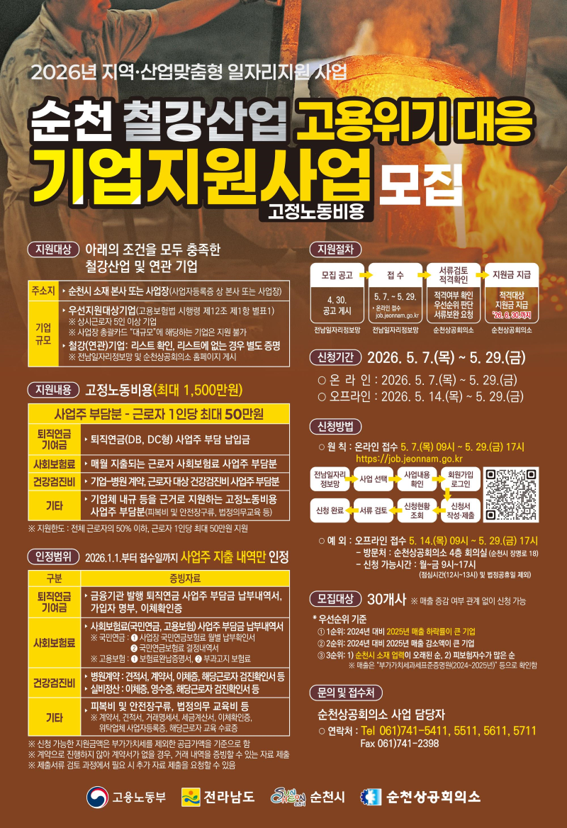 2026년 순천 지역·산업맞춤형 일자리창출사업의 일환으로, 순천 지역의 철강산업 고용 위기 대응을 위한 기업지원사업(고정노동비용 지원) 모집 공고입니다. 본 사업은 아래 조건을 모두 충족하는 철강산업 및 연관 기업을 대상으로 하며, 최대 1,500만원까지 지원됩니다. 지원 대상은 순천시 소재 본사 또는 사업장(사업자등록증상 본사 또는 사업장)을 둔 기업으로, 우선지원대상기업(고용보험법 시행령 제12조 제1항 별표1) 해당 기업이어야 합니다. 지원 내용으로는 퇴직연금, 사회보험료, 건강검진비, 기타 기업체 제반 비용 등 고정노동비용의 일부를 지원하며, 지원 범위는 전체 근로자의 50% 이하, 근로자 1인당 최대 50만원입니다. 신청 기간은 2026년 5월 7일(목)부터 5월 29일(금)까지이며, 온라인 또는 오프라인 접수가 가능합니다. 자세한 사항은 순천상공회의소(Tel 061-741-5411)로 문의하시기 바랍니다. 뜨거운 용광로 이미지는 지역 산업의 역동성과 지원 사업의 중요성을 상징적으로 보여주며, 기업의 안정적인 운영과 고용 유지에 기여하고자 하는 사업의 의지를 담고 있습니다.