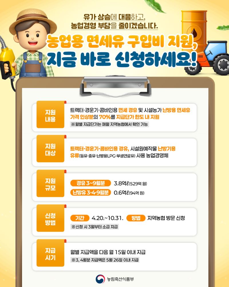 유가 상승에 대응하고 농업경영 부담을 줄이겠습니다 농업용 면세유 구입비 지원 지금바로 신청하세요 지원내용 트랙터 경운기 콤바인용 면세 경유 및 시설농가 난방용 면세유 가격 인상분의 70퍼센트를 지급단가 한도 내 지원 월병 지급단가는 매월 지역농협에서 확인 가능 지원대상 트랙터 경운기 콤바인용 경유 시설원예작물 난방기용 유류 등유 증유 난방용LPG 부생연료유 사용 농업경영체 지원규모 경유 3월부터 9월분 3.8억리터(529억원) 난방유 3월4월9월분 0.6억리터(94억원) 신청방법 기간 4월 20일부터 10월 31일까지 방법 지역농협 방문신청 신청 시 3월부터 소급 지급 지급시기 월별 지급액을 다음 월 15일 이내 지급 3월 4월분 지급액은 5월 26일 이내 지급 농림축산식품부